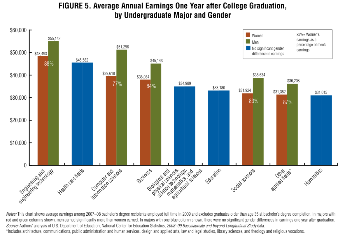 Graduating to a pay gap, Average Annual Earnings One Year after College Graduation, by Undergraduate Major and Gender
