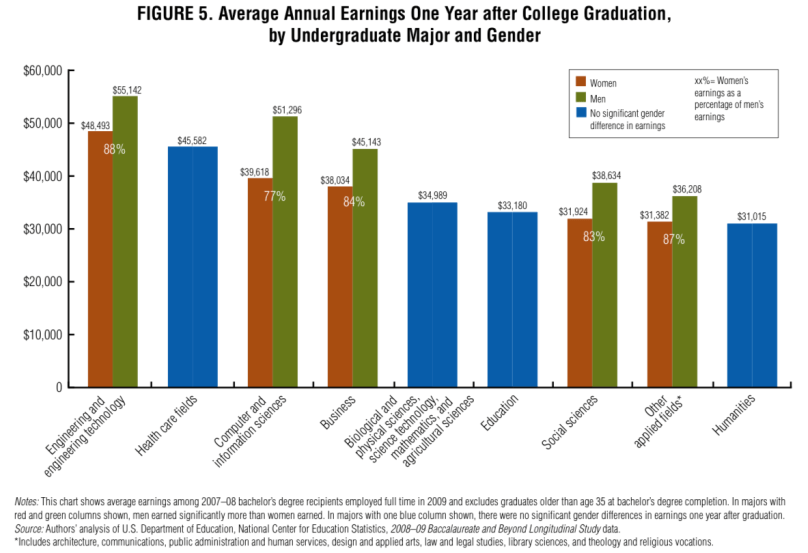 Graduating to a pay gap, Average Annual Earnings One Year after College Graduation, by Undergraduate Major and Gender