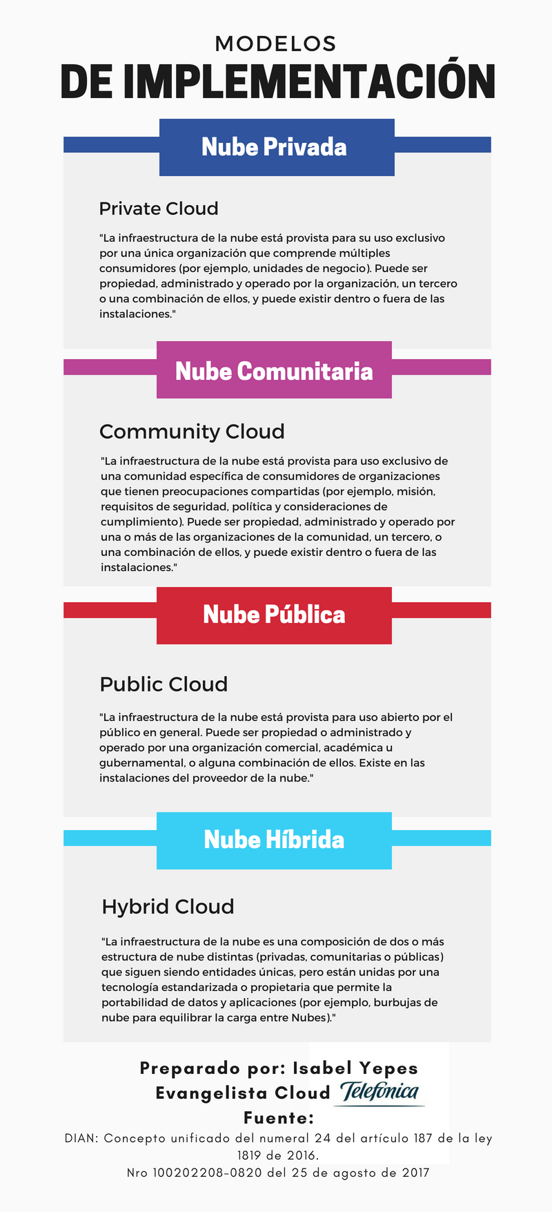 Modelos de Implementación Cloud