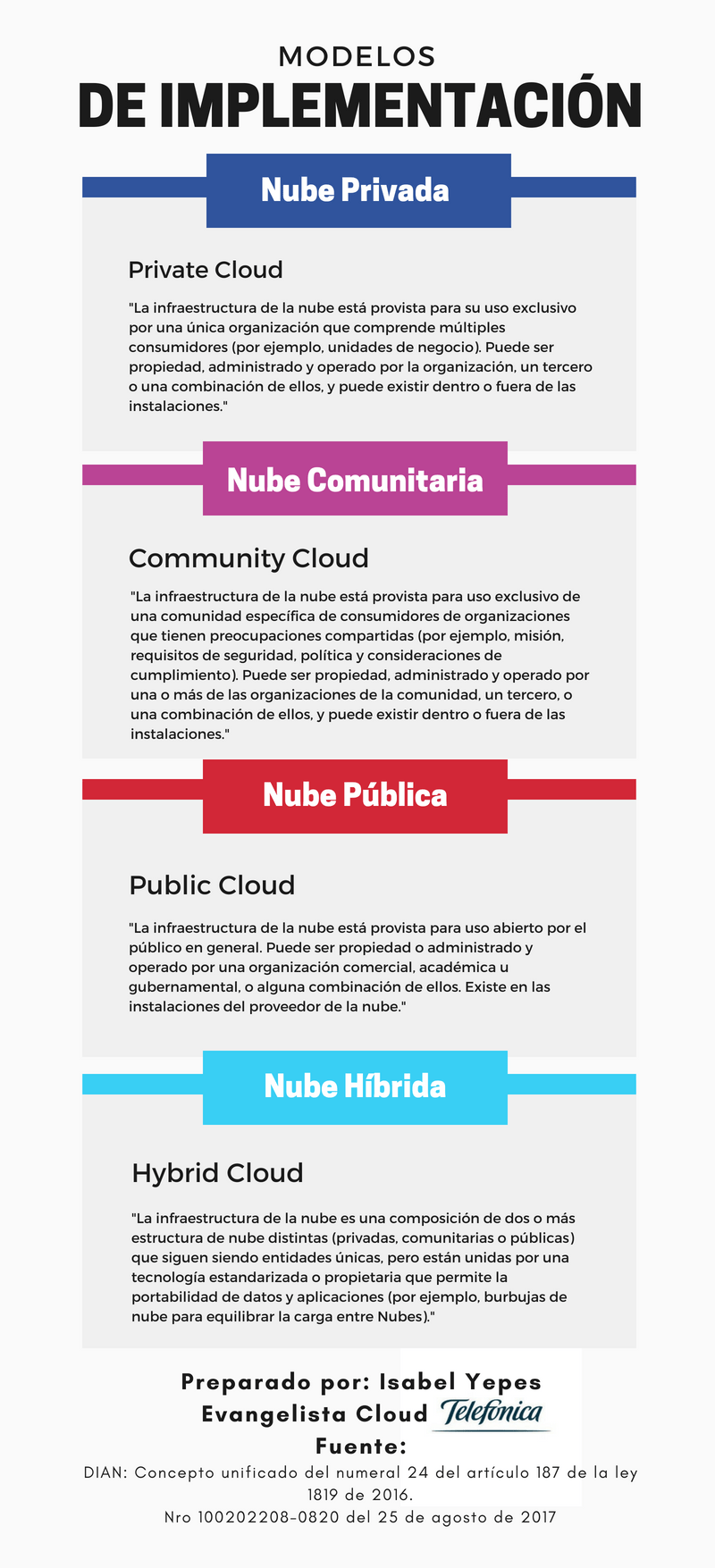 Modelos de Implementación Cloud