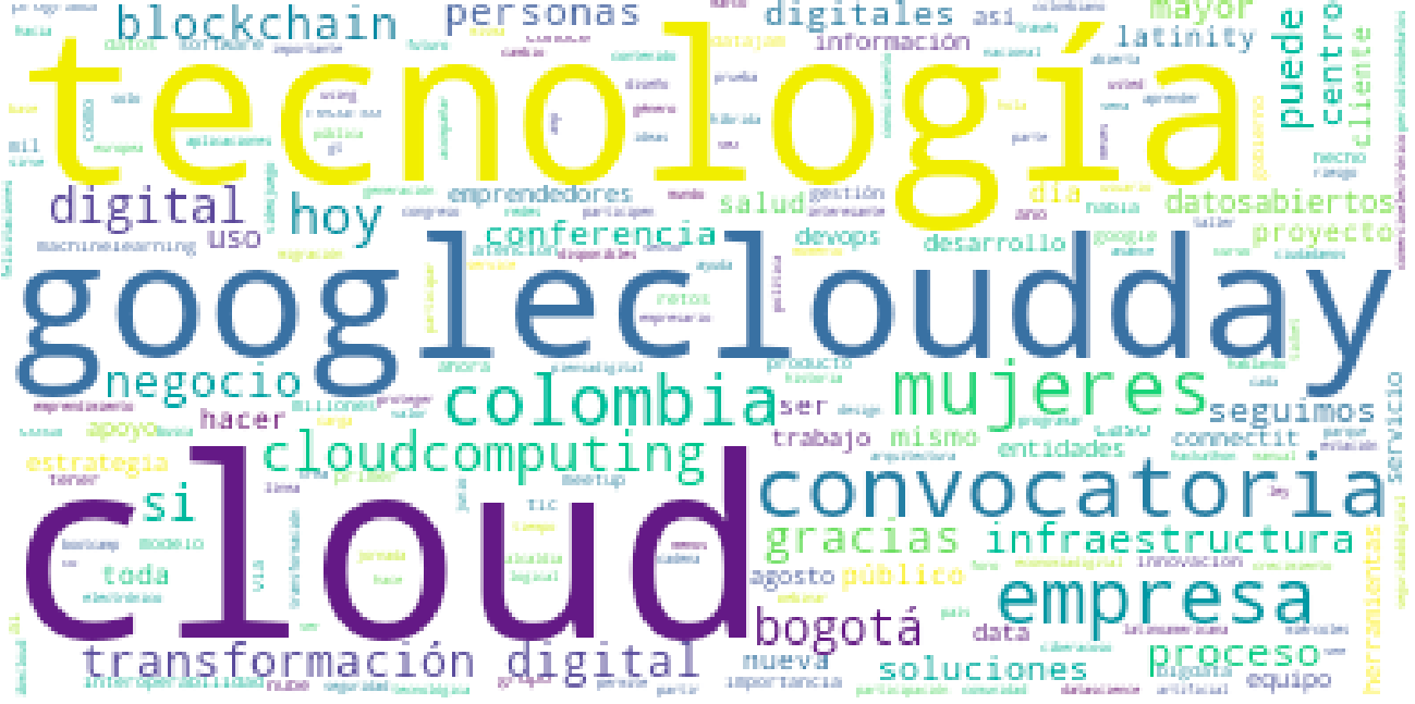 Word Cloud para los últimos 400 tweets